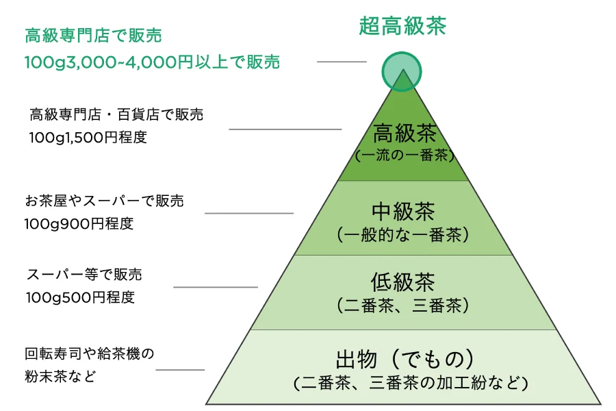 茶葉の品質と販売価格の参考図。頂点の超高級茶は高級専門店で100g 3,000〜4,000円以上。高級茶、中級茶、低級茶、出物の順に示しています。